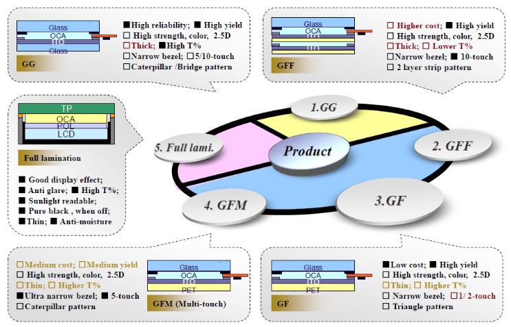 The selection of materials for touch sensor