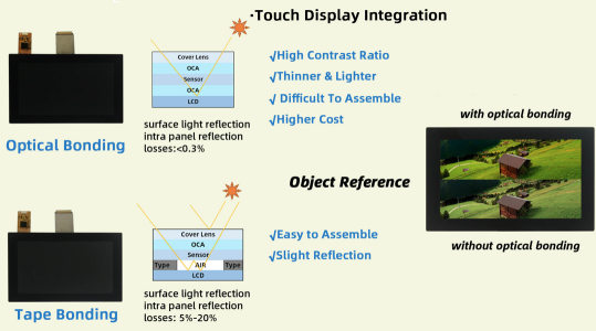 LCD touch optical bonding