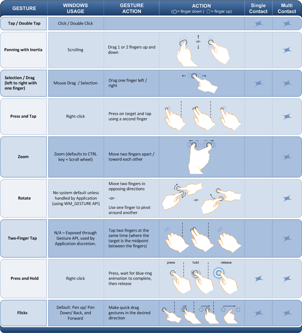 Gesture Touch Technology in Touch Screens