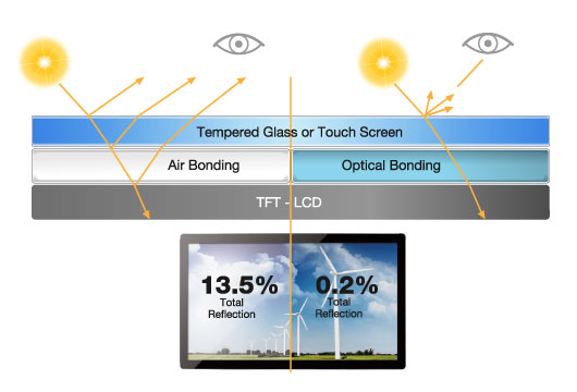 Features of touch screen and display optical bonding